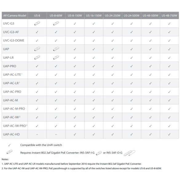 UniFi Switch 48 puertos Gigabit POE (500W), 2 puertos SFP y 2 puertos SFP+